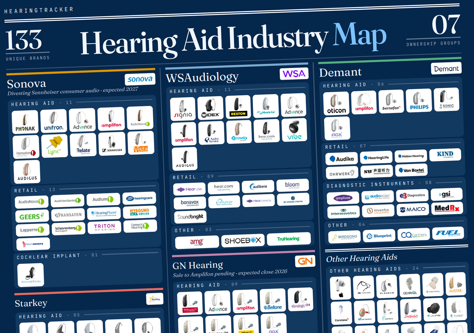 The Hearing Aid Industry Map 2026 — a navy broadsheet charting 133 hearing-care brands by ownership group